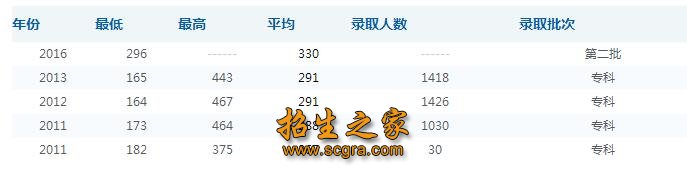 录取分数线