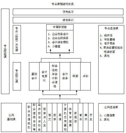 成都电子信息学校2019会计专业招生