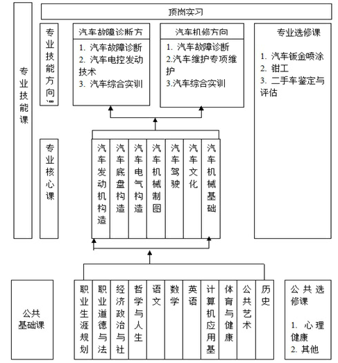 成都电子信息学校2019汽车运用与维修技术专业招生