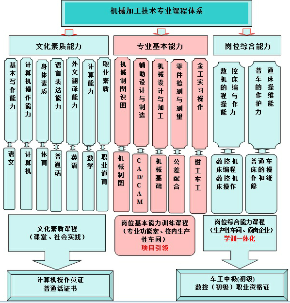 成都电子信息学校2019机械加工技术专业招生