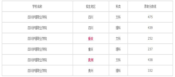 2019年四川护理职业学院招生简介_专业介绍_录取分数线
