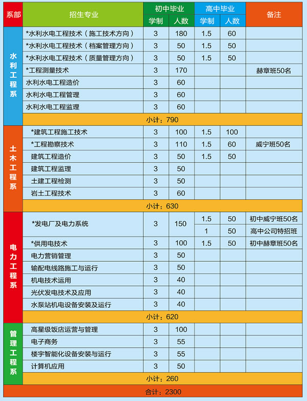 2019年贵州省水利电力学校招生简介