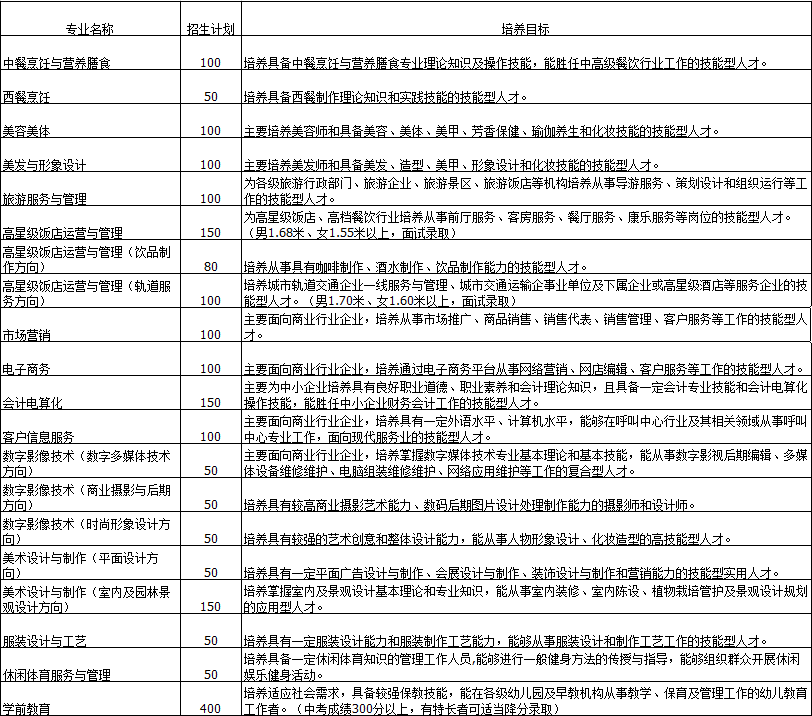 2019年贵阳市女子职业学校的招生简介