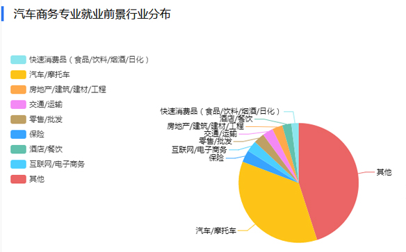 汽车商务专业就业情况 汽车商务专业就业情况