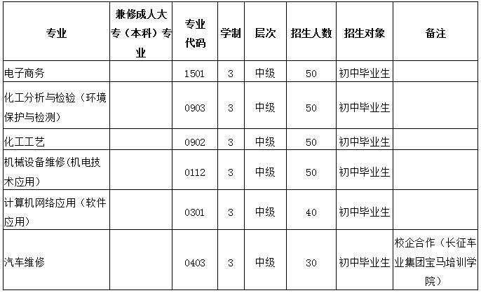 2019年四川省化工高级技工学校招生专业计划