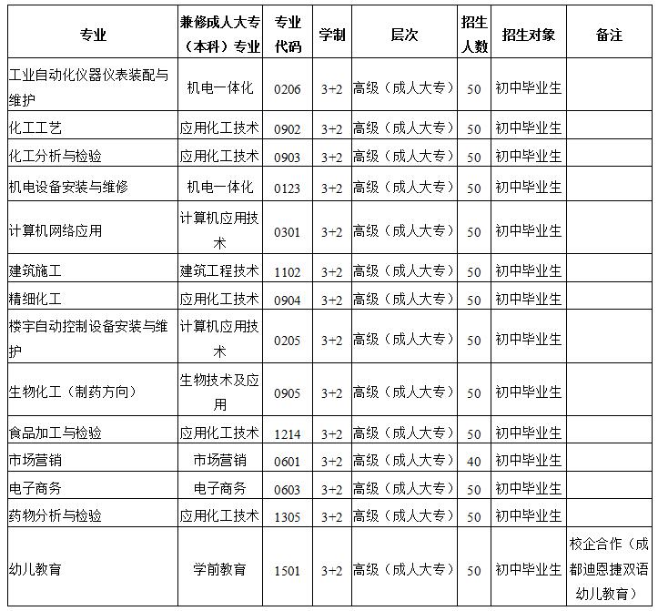 2019年四川省化工高级技工学校招生专业计划