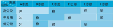 高考志愿填报技巧,一分都不浪费 高考志愿填报技巧,一分都不浪费